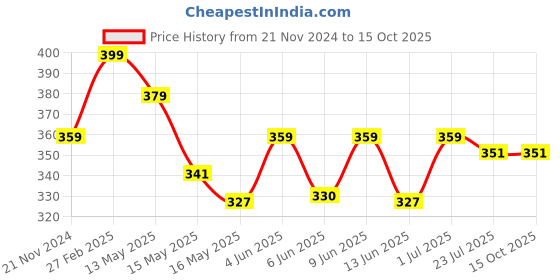 tatacliq.com eCraftIndia Gold Resin Feng Shui Laughing Buddha Statue With 5 Children ecraftindia Price History Graph from 21 Nov 2024 to 15 Oct 2025