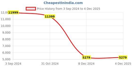 tatacliq.com eCraftIndia Golden and Black Decorative Metal Handcarved Wall Mirror ecraftindia Price History Graph from 3 Sep 2024 to 3 Dec 2025