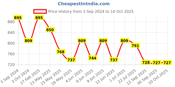 tatacliq.com ecraftindia Golden and Black Lord Ganesha Dancing Avatar Showpiece with Base, Fragranced Petals and Tealight ecraftindia Price History Graph from 3 Sep 2024 to 10 Oct 2025
