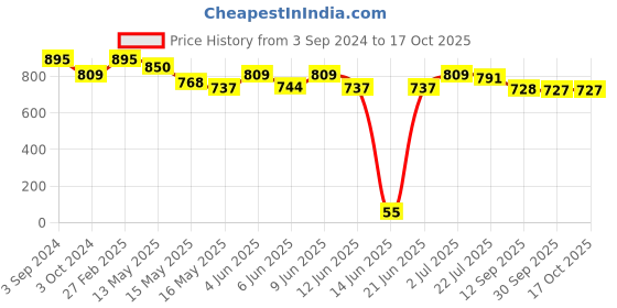 tatacliq.com ecraftindia Golden and Black Lord Ganesha Dancing Avatar Showpiece with Base, Fragranced Petals and Tealight ecraftindia Price History Graph from 3 Sep 2024 to 16 Oct 2025