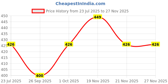 tatacliq.com eCraftIndia Golden & Red Pearl Rakhis with Roli Chawal Pack - Set of 2 ecraftindia Price History Graph from 23 Jul 2025 to 26 Nov 2025