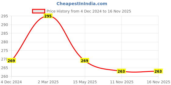 tatacliq.com eCraftIndia Golden & Transparent Brass Lotus Shaped Crystal Tea Light Holder ecraftindia Price History Graph from 4 Dec 2024 to 16 Nov 2025