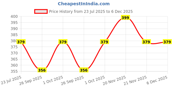 tatacliq.com eCraftIndia Golden & White Beads, Pearl, Diamond Designer Lumba & Rakhi Set for Bhai & Bhabi ecraftindia Price History Graph from 23 Jul 2025 to 5 Dec 2025