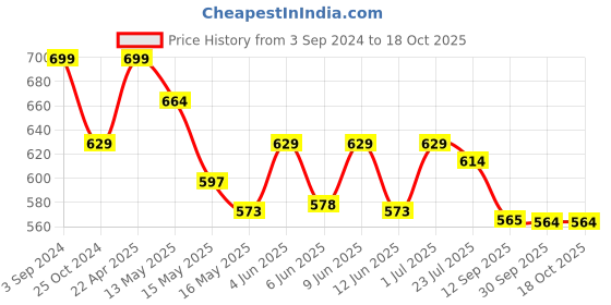 tatacliq.com eCraftIndia Golden Bal Gopal Krishna having Makhan Decorative Showpiece ecraftindia Price History Graph from 3 Sep 2024 to 18 Oct 2025