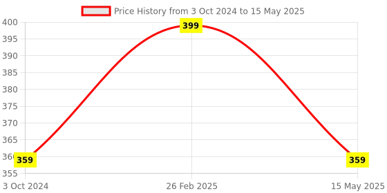 tatacliq.com eCraftIndia Golden Ball Steady, Blinking Color Changing LED Fairy String Lights ecraftindia Price History Graph from 3 Oct 2024 to 15 May 2025
