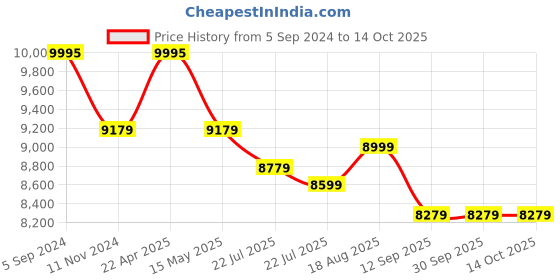 tatacliq.com eCraftIndia Golden Beautiful Leaves Tree Handcrafted Iron Wall Hanging with background LED's ecraftindia Price History Graph from 5 Sep 2024 to 13 Oct 2025