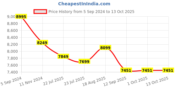 tatacliq.com eCraftIndia Golden Beautiful Leaves Tree Handcrafted Iron Wall Hanging with background LED's ecraftindia Price History Graph from 5 Sep 2024 to 13 Oct 2025