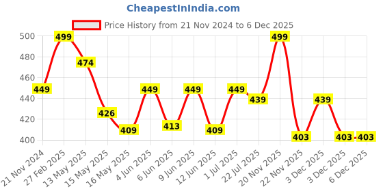 tatacliq.com eCraftIndia Golden Brass Decorative Wooden Key Holder with 5 Hooks ecraftindia Price History Graph from 21 Nov 2024 to 3 Dec 2025