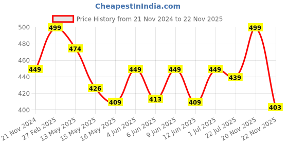 tatacliq.com eCraftIndia Golden Brass Decorative Wooden Key Holder with 5 Hooks ecraftindia Price History Graph from 21 Nov 2024 to 21 Nov 2025