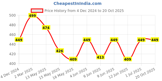 tatacliq.com eCraftIndia Golden Brass Decorative Wooden Key Holder with 5 Hooks ecraftindia Price History Graph from 4 Dec 2024 to 19 Oct 2025