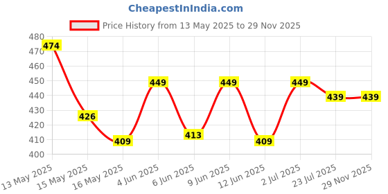 tatacliq.com eCraftIndia Golden Brass Decorative Wooden Key Holder with 5 Hooks ecraftindia Price History Graph from 13 May 2025 to 29 Nov 2025