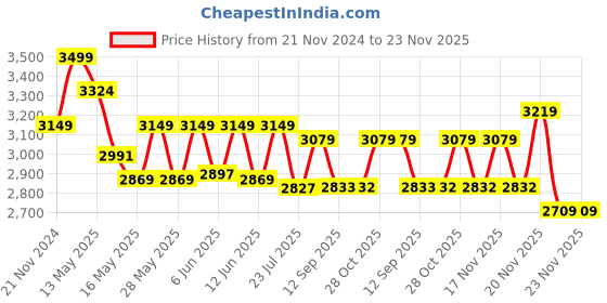 tatacliq.com eCraftIndia Golden Brass Lord Krishna Playing Flute Statue Hanging Bell with Chain ecraftindia Price History Graph from 21 Nov 2024 to 23 Nov 2025