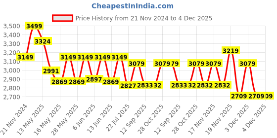 tatacliq.com eCraftIndia Golden Brass Peacock Statue Hanging Bell with Chain ecraftindia Price History Graph from 21 Nov 2024 to 4 Dec 2025