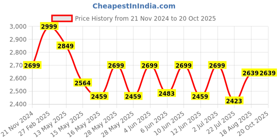 tatacliq.com eCraftIndia Golden Brass Tirupati Balaji Shankh Chakra Tilak Wall Hanging Showpiece ecraftindia Price History Graph from 21 Nov 2024 to 20 Oct 2025
