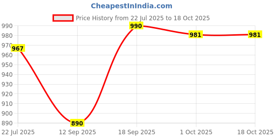 tatacliq.com eCraftIndia Golden Brass Traditional Lotus Shaped Diyas - Set of 2 ecraftindia Price History Graph from 22 Jul 2025 to 18 Oct 2025