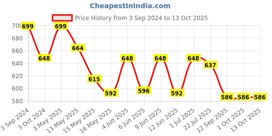 tatacliq.com eCraftIndia Golden Cow with Calf statue ecraftindia Price History Graph from 3 Sep 2024 to 12 Oct 2025