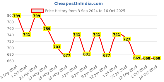 tatacliq.com eCraftIndia Golden Finish Set of 5 Musical Ganesha Handcrafted Showpiece with Incense Holder ecraftindia Price History Graph from 3 Sep 2024 to 16 Oct 2025