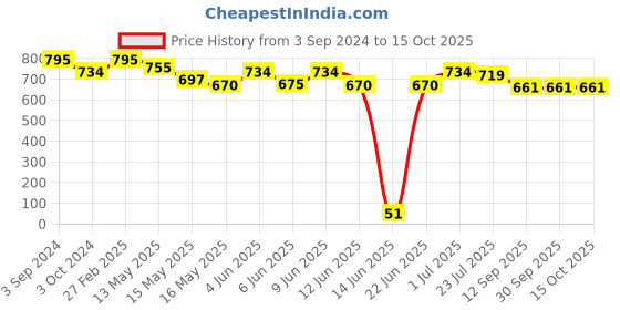 tatacliq.com ecraftindia Golden Handcrafted Meditating Buddha Under Palm Showpiece with Base, Fragranced Petals and Tealight ecraftindia Price History Graph from 3 Sep 2024 to 14 Oct 2025