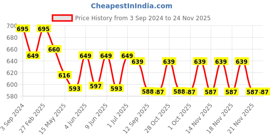 tatacliq.com ecraftindia Golden Handcrafted Palm Buddha Decorative Showpiece with Wooden Base, Fragranced Petals and Tealight ecraftindia Price History Graph from 3 Sep 2024 to 23 Nov 2025