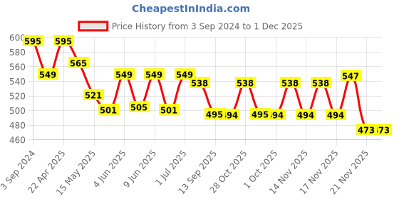 tatacliq.com eCraftIndia Golden Handcrafted Palm Ganesha Decorative Showpiece ecraftindia Price History Graph from 3 Sep 2024 to 30 Nov 2025