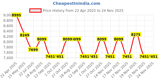 tatacliq.com eCraftIndia Golden Leaves Tree Handcrafted Iron Wall Hanging with background LED's ecraftindia Price History Graph from 22 Apr 2025 to 23 Nov 2025