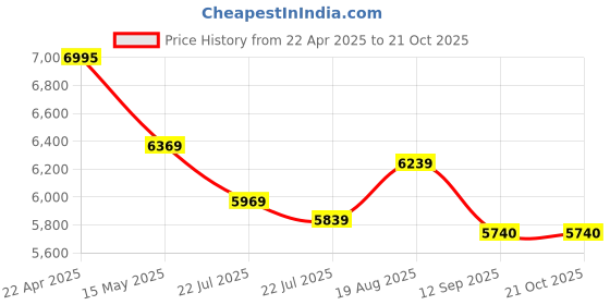 tatacliq.com eCraftIndia Golden Leaves Tree Handcrafted Iron Wall Hanging with background LED's ecraftindia Price History Graph from 22 Apr 2025 to 19 Oct 2025