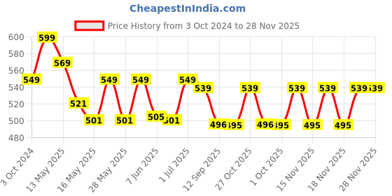 tatacliq.com eCraftIndia Golden Lord Ganesha Mor Pankh 4 Hooks Key Holder ecraftindia Price History Graph from 3 Oct 2024 to 28 Nov 2025