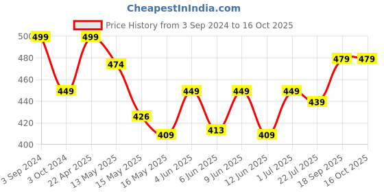 tatacliq.com eCraftIndia Golden Lord Krishna 2 Hooks Key Holder ecraftindia Price History Graph from 3 Sep 2024 to 15 Oct 2025