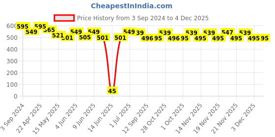 tatacliq.com eCraftIndia Golden Lord Krishna Idol Metal Decorative Showpiece ecraftindia Price History Graph from 3 Sep 2024 to 4 Dec 2025