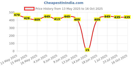 tatacliq.com eCraftIndia Golden Metal Leaf-Shaped Akhand Diya - Set of 2 ecraftindia Price History Graph from 13 May 2025 to 16 Oct 2025