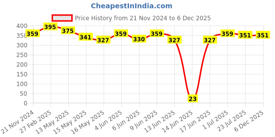 tatacliq.com eCraftIndia Golden Metal Lord Ganesha on a Diya with 1 Wick ecraftindia Price History Graph from 21 Nov 2024 to 6 Dec 2025