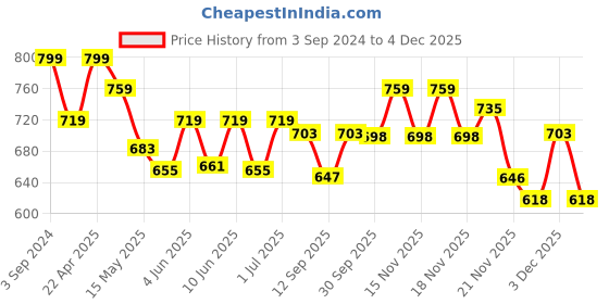 tatacliq.com eCraftIndia Golden Metal Statue of Goddess Laxmi and Lord Ganesha ecraftindia Price History Graph from 3 Sep 2024 to 2 Dec 2025