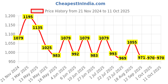 tatacliq.com eCraftIndia Golden Polyresin 2-In-1 Owls Sitting on a Tree Branch Showpiece ecraftindia Price History Graph from 21 Nov 2024 to 10 Oct 2025