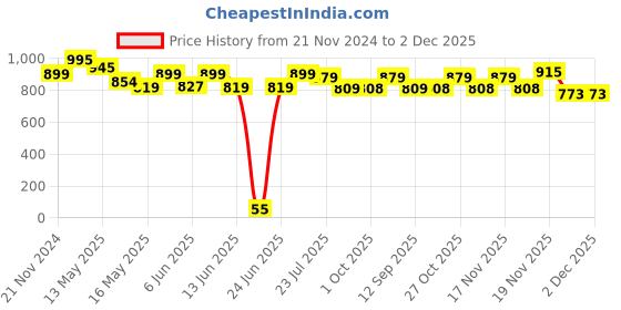 tatacliq.com eCraftIndia Golden Polyresin Cat Figurine Showpiece - Set of 3 ecraftindia Price History Graph from 21 Nov 2024 to 2 Dec 2025