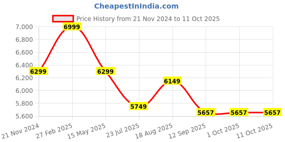 tatacliq.com eCraftIndia Golden Polyresin Handcrafted Shri Ram Statue with Bow and Arrow ecraftindia Price History Graph from 21 Nov 2024 to 11 Oct 2025