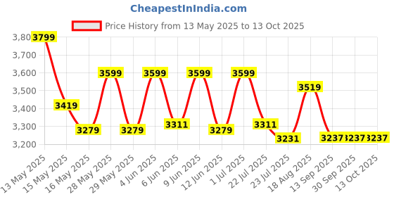 tatacliq.com eCraftIndia Golden PolyresinHandcrafted Standing Lord Hanuman Statue with Gada ecraftindia Price History Graph from 13 May 2025 to 13 Oct 2025