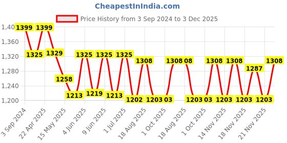 tatacliq.com eCraftIndia Golden Resting Ganesha With Mushak Metal Decorative Showpiece ecraftindia Price History Graph from 3 Sep 2024 to 2 Dec 2025
