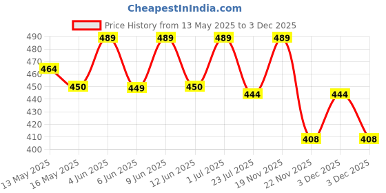 tatacliq.com eCraftIndia Golden Rose & Cadbury Dairy Milk Silk Chocolate Combo ecraftindia Price History Graph from 13 May 2025 to 3 Dec 2025