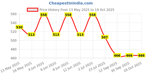 tatacliq.com eCraftIndia Golden Rose & Ferrero Rocher Chocolates (5 Pcs) Combo ecraftindia Price History Graph from 13 May 2025 to 17 Oct 2025