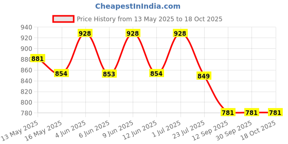 tatacliq.com eCraftIndia Golden Rose & Ferrero Rocher Chocolates (8 Pcs) Combo ecraftindia Price History Graph from 13 May 2025 to 17 Oct 2025