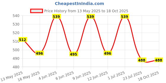 tatacliq.com eCraftIndia Golden Rose & Hershey'S Kisses Almonds Chocolate Combo ecraftindia Price History Graph from 13 May 2025 to 18 Oct 2025