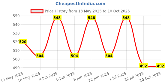 tatacliq.com eCraftIndia Golden Rose & Little Trees Air Freshener Black Ice Combo ecraftindia Price History Graph from 13 May 2025 to 9 Oct 2025