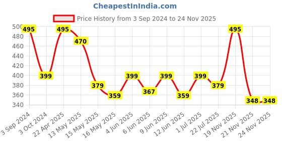tatacliq.com eCraftIndia Golden Silver Handcrafted Buddha Palm ecraftindia Price History Graph from 3 Sep 2024 to 24 Nov 2025