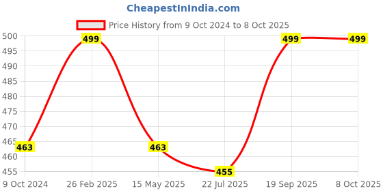tatacliq.com eCraftIndia Golden Small Star Shape LED Color Changing Fairy String Lights for Diwali ecraftindia Price History Graph from 9 Oct 2024 to 8 Oct 2025