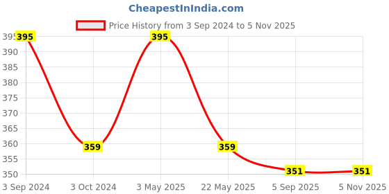 tatacliq.com eCraftIndia Golden Tortoise Feng Shui Metal and Crystal Showpiece ecraftindia Price History Graph from 3 Sep 2024 to 3 Nov 2025