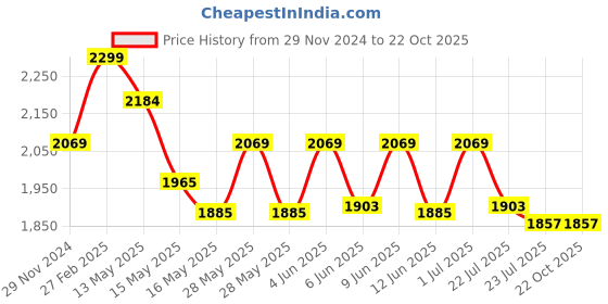 tatacliq.com eCraftIndia Golden Wood andcrafted Religious Lord Ganesha Wall Hanging ecraftindia Price History Graph from 29 Nov 2024 to 22 Oct 2025