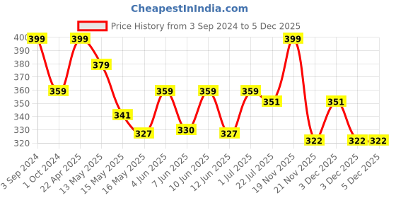 tatacliq.com eCraftIndia 'Good Vibes Only' Black Engineered Wood Wall Art Cutout, Ready to Hang Home Decor ecraftindia Price History Graph from 3 Sep 2024 to 5 Dec 2025