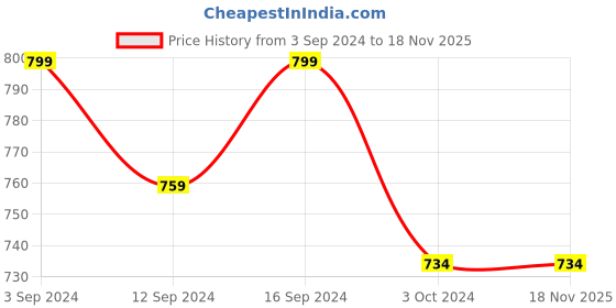 tatacliq.com ecraftindia Green and Brown Floral Print 140 TC Glace Cotton Double Bedsheet (90' x 100') with 2 pillow cover ecraftindia Price History Graph from 3 Sep 2024 to 17 Nov 2025