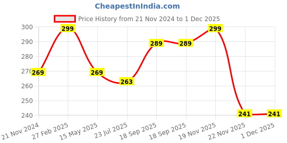 tatacliq.com eCraftIndia Green & Gold Aluminium Tea Light Holders - Set of 2 ecraftindia Price History Graph from 21 Nov 2024 to 1 Dec 2025