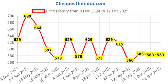 tatacliq.com eCraftIndia Green & Gold Crystal Lord Ganesha with Shivling Statue ecraftindia Price History Graph from 3 Dec 2024 to 12 Oct 2025